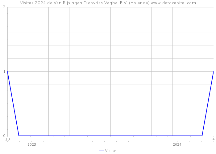 Visitas 2024 de Van Rijsingen Diepvries Veghel B.V. (Holanda) 