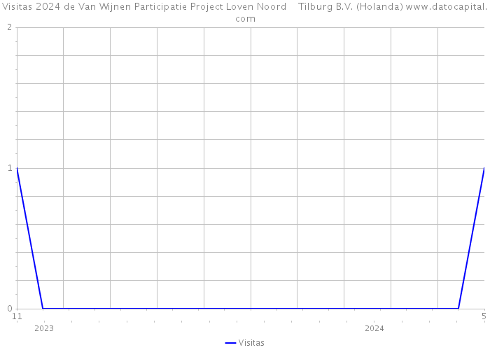 Visitas 2024 de Van Wijnen Participatie Project Loven Noord Tilburg B.V. (Holanda) 