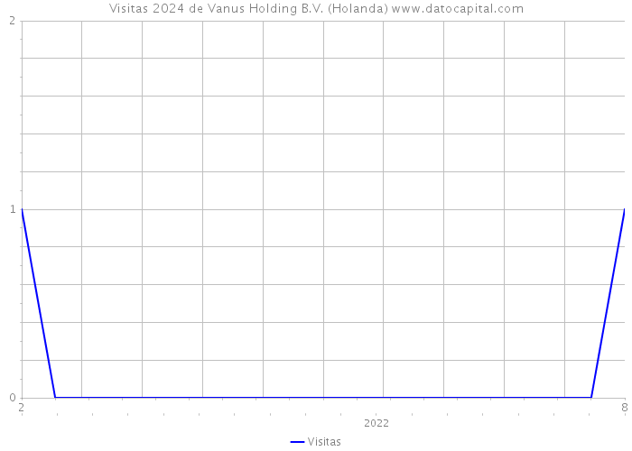 Visitas 2024 de Vanus Holding B.V. (Holanda) 