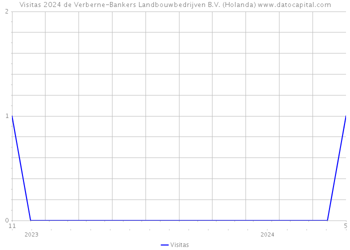 Visitas 2024 de Verberne-Bankers Landbouwbedrijven B.V. (Holanda) 