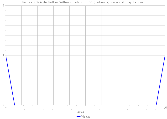 Visitas 2024 de Volker Willems Holding B.V. (Holanda) 