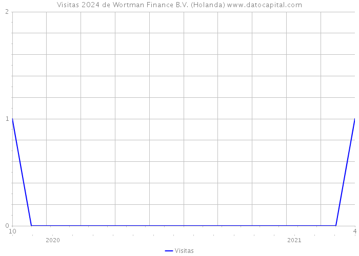 Visitas 2024 de Wortman Finance B.V. (Holanda) 