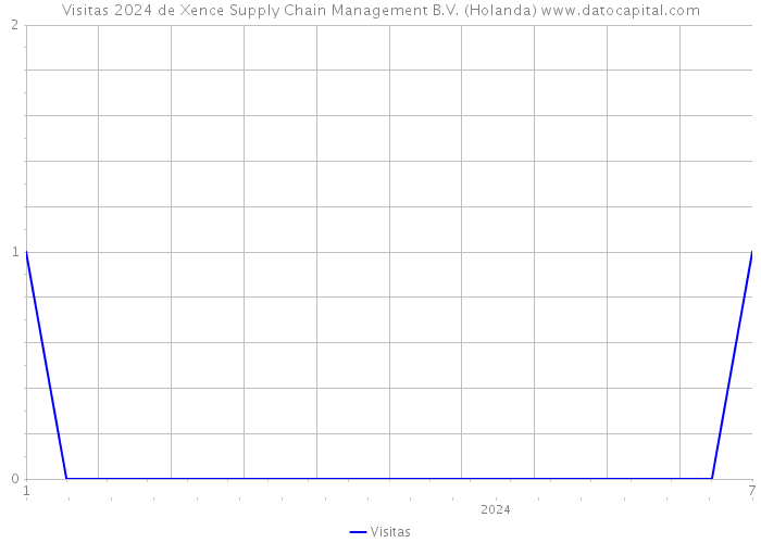 Visitas 2024 de Xence Supply Chain Management B.V. (Holanda) 