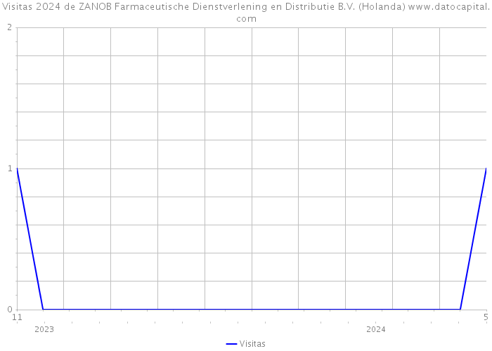 Visitas 2024 de ZANOB Farmaceutische Dienstverlening en Distributie B.V. (Holanda) 