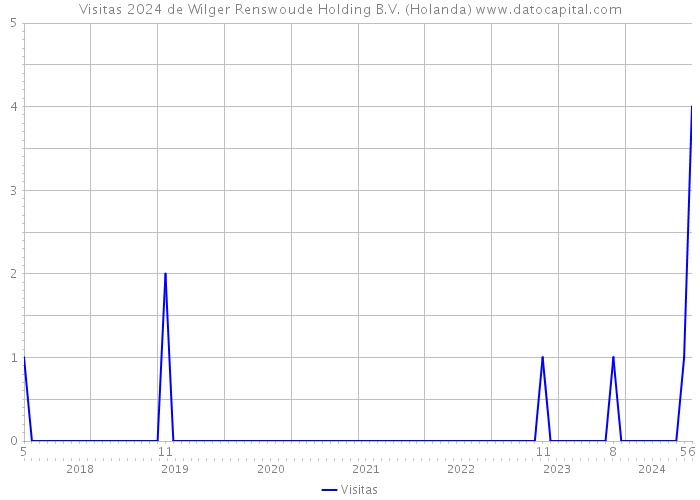 Visitas 2024 de Wilger Renswoude Holding B.V. (Holanda) 