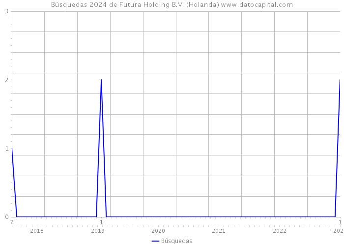 Búsquedas 2024 de Futura Holding B.V. (Holanda) 
