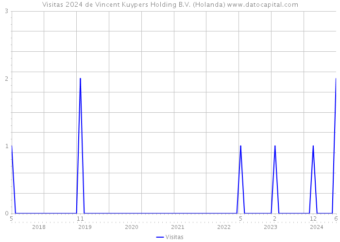 Visitas 2024 de Vincent Kuypers Holding B.V. (Holanda) 