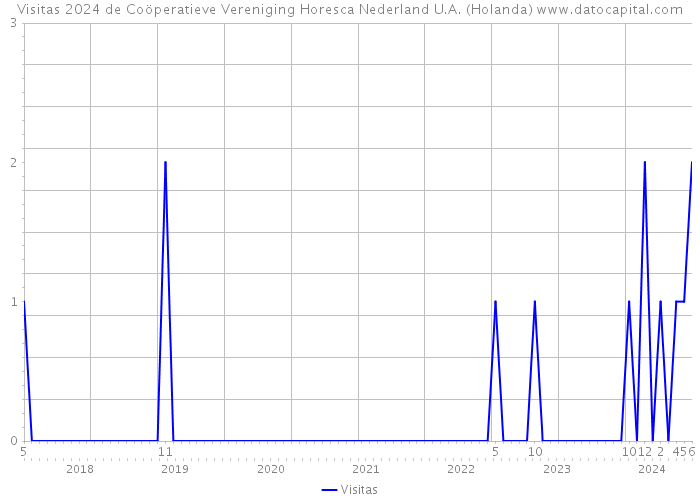 Visitas 2024 de Coöperatieve Vereniging Horesca Nederland U.A. (Holanda) 