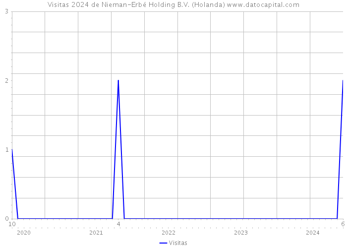 Visitas 2024 de Nieman-Erbé Holding B.V. (Holanda) 