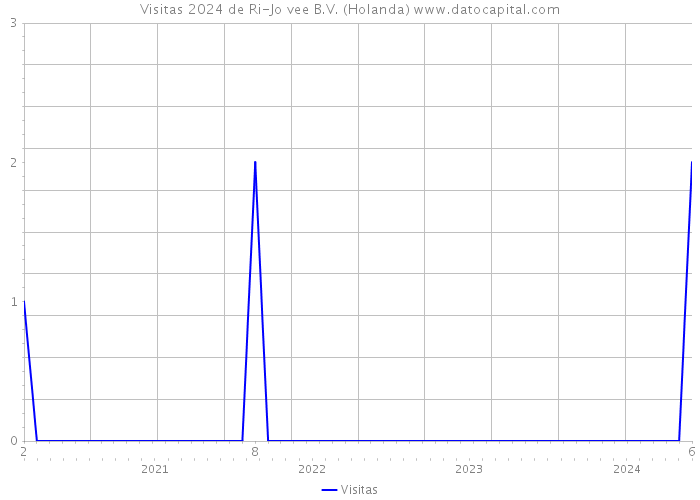 Visitas 2024 de Ri-Jo vee B.V. (Holanda) 