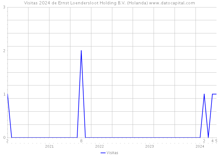 Visitas 2024 de Ernst Loendersloot Holding B.V. (Holanda) 