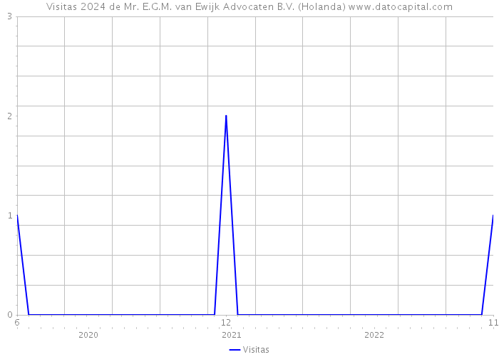 Visitas 2024 de Mr. E.G.M. van Ewijk Advocaten B.V. (Holanda) 