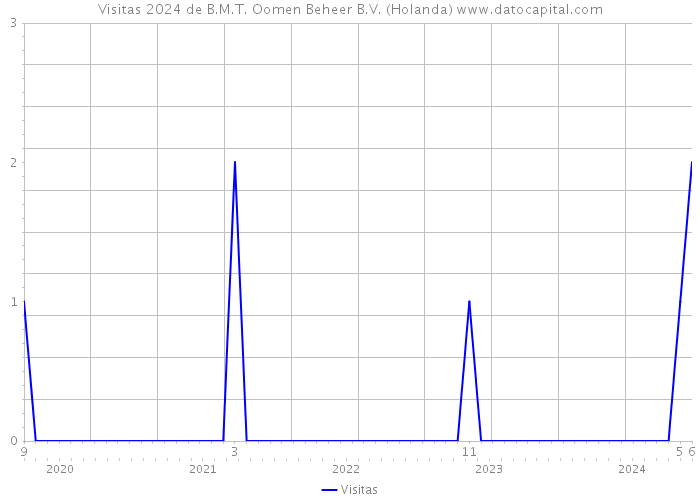 Visitas 2024 de B.M.T. Oomen Beheer B.V. (Holanda) 