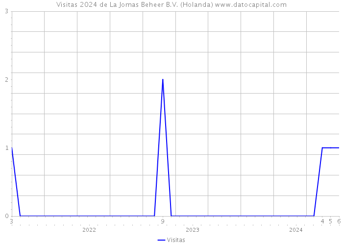 Visitas 2024 de La Jomas Beheer B.V. (Holanda) 