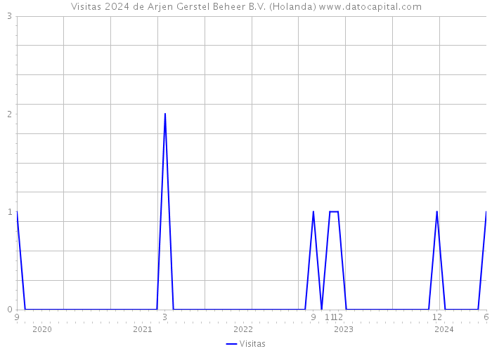 Visitas 2024 de Arjen Gerstel Beheer B.V. (Holanda) 