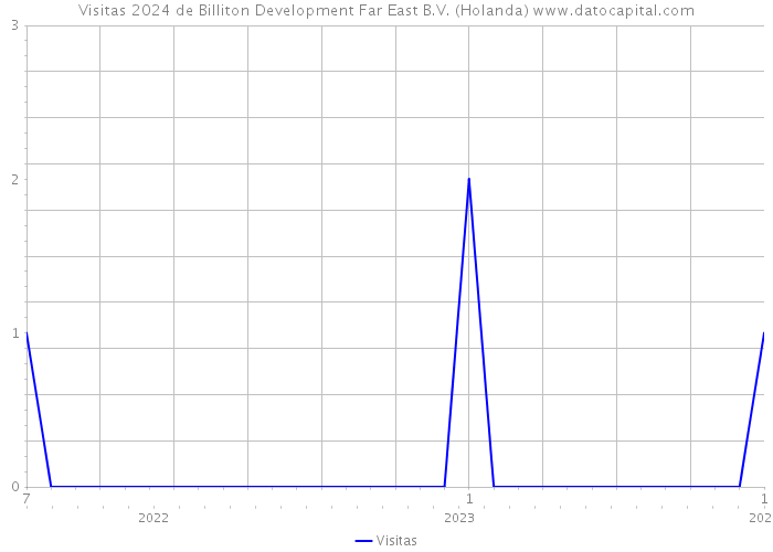 Visitas 2024 de Billiton Development Far East B.V. (Holanda) 