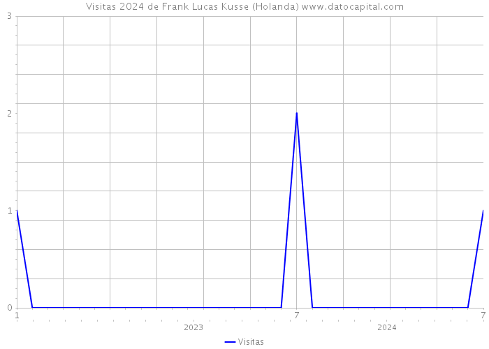 Visitas 2024 de Frank Lucas Kusse (Holanda) 