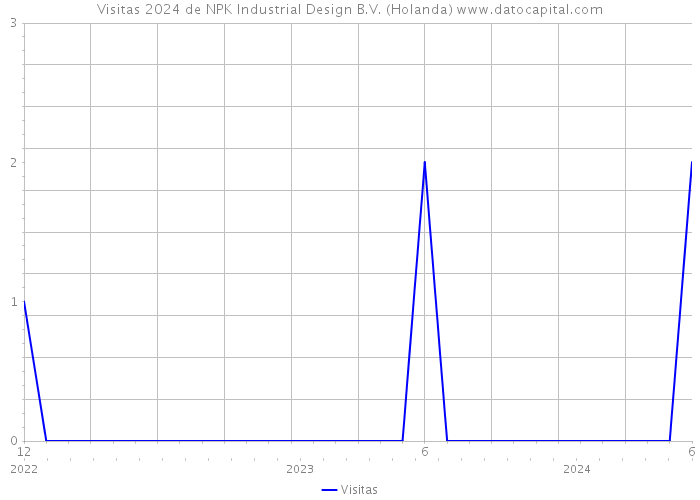 Visitas 2024 de NPK Industrial Design B.V. (Holanda) 