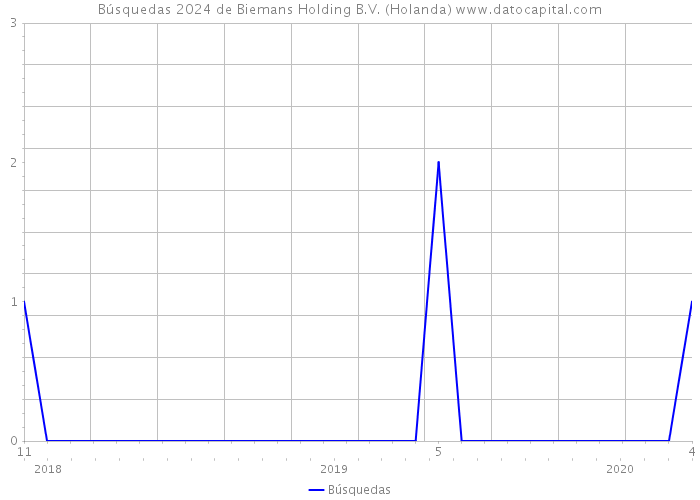 Búsquedas 2024 de Biemans Holding B.V. (Holanda) 