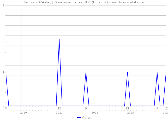 Visitas 2024 de J.J. Smiemans Beheer B.V. (Holanda) 