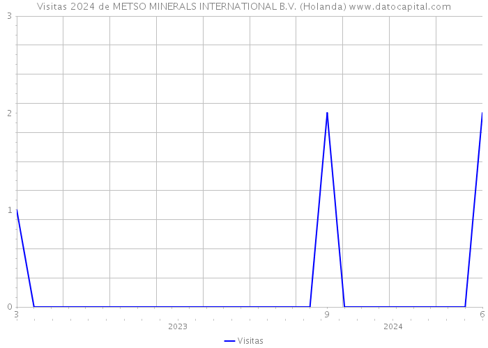 Visitas 2024 de METSO MINERALS INTERNATIONAL B.V. (Holanda) 