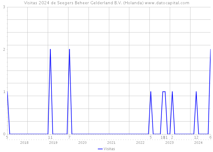 Visitas 2024 de Seegers Beheer Gelderland B.V. (Holanda) 