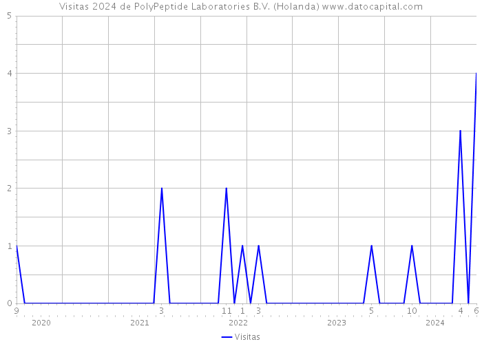 Visitas 2024 de PolyPeptide Laboratories B.V. (Holanda) 
