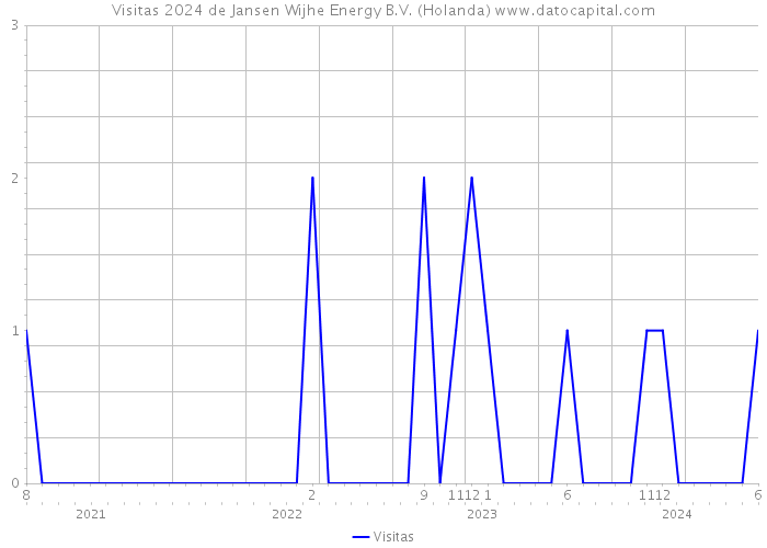 Visitas 2024 de Jansen Wijhe Energy B.V. (Holanda) 