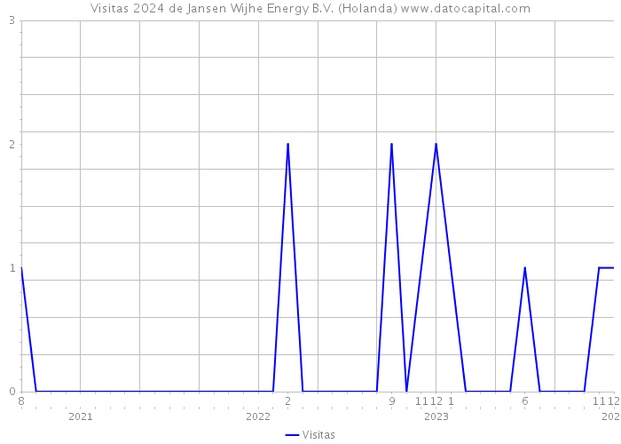 Visitas 2024 de Jansen Wijhe Energy B.V. (Holanda) 