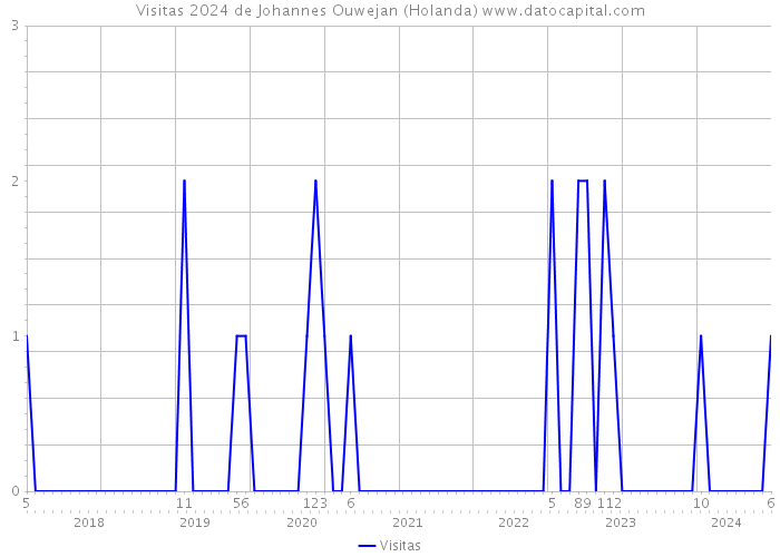 Visitas 2024 de Johannes Ouwejan (Holanda) 