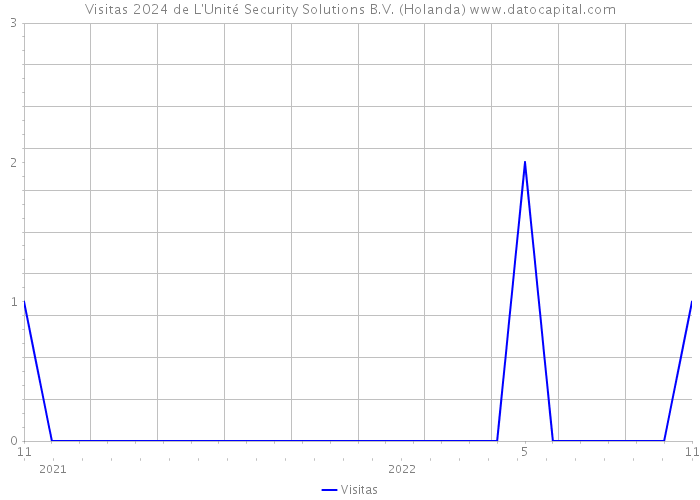 Visitas 2024 de L'Unité Security Solutions B.V. (Holanda) 