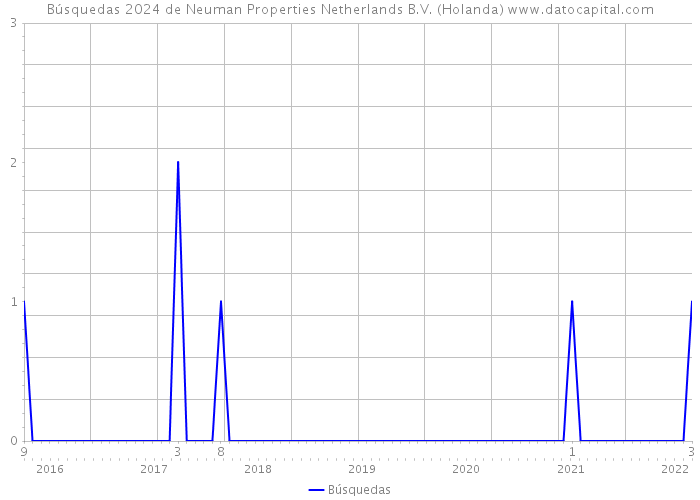 Búsquedas 2024 de Neuman Properties Netherlands B.V. (Holanda) 