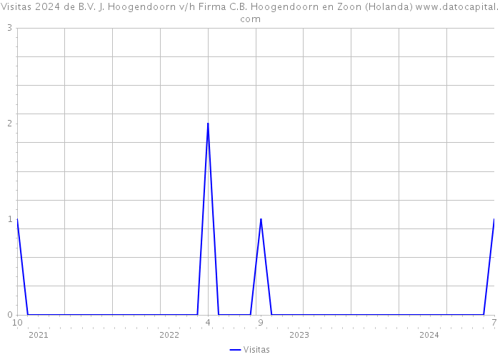 Visitas 2024 de B.V. J. Hoogendoorn v/h Firma C.B. Hoogendoorn en Zoon (Holanda) 