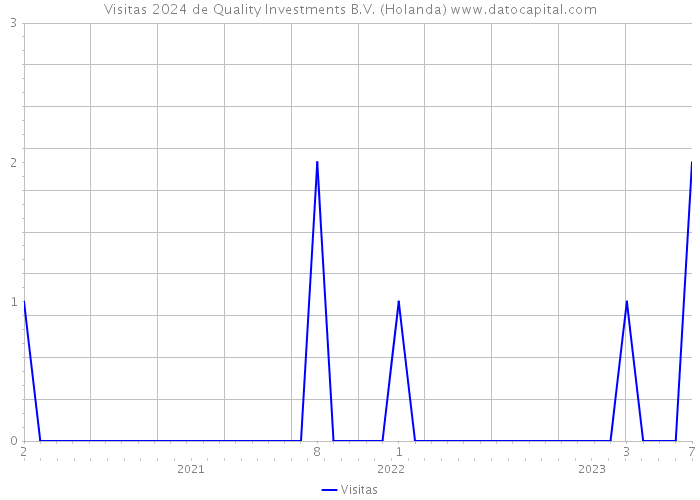 Visitas 2024 de Quality Investments B.V. (Holanda) 