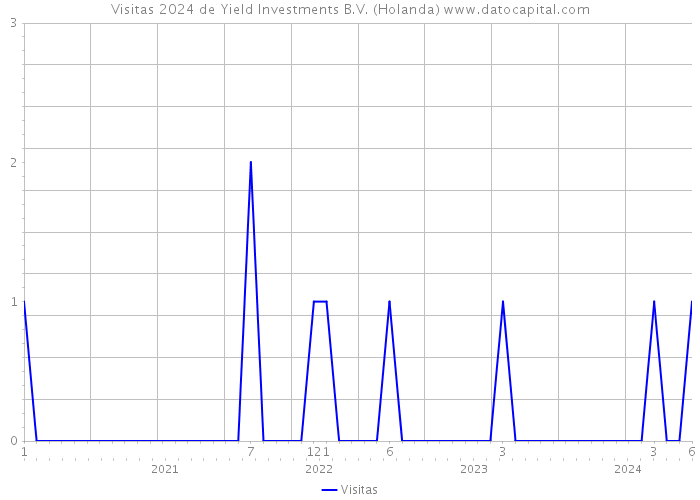Visitas 2024 de Yield Investments B.V. (Holanda) 