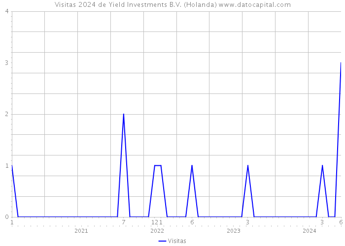 Visitas 2024 de Yield Investments B.V. (Holanda) 
