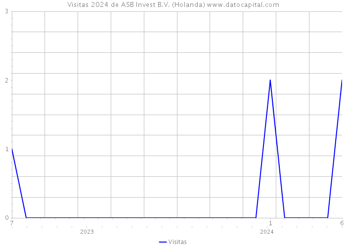 Visitas 2024 de ASB Invest B.V. (Holanda) 