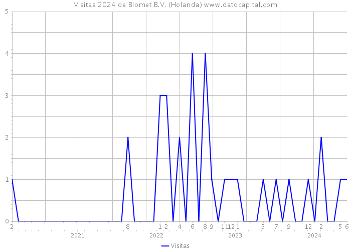 Visitas 2024 de Biomet B.V. (Holanda) 