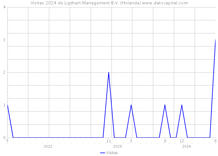 Visitas 2024 de Ligthart Management B.V. (Holanda) 