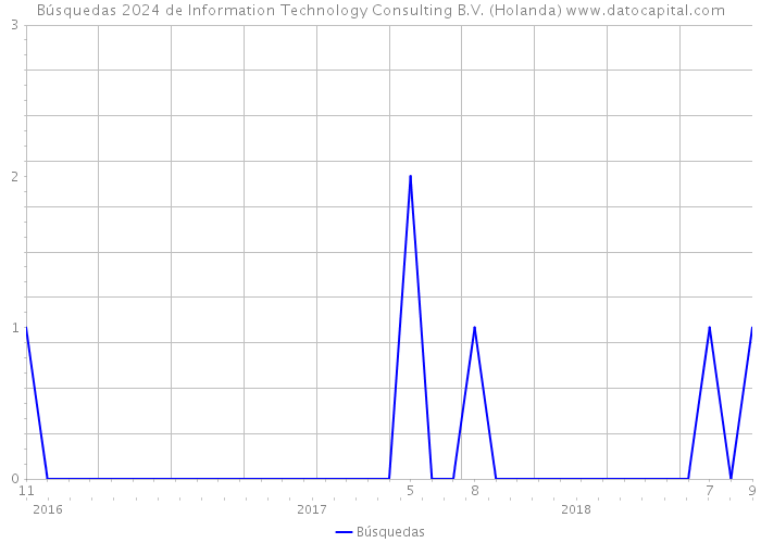 Búsquedas 2024 de Information Technology Consulting B.V. (Holanda) 