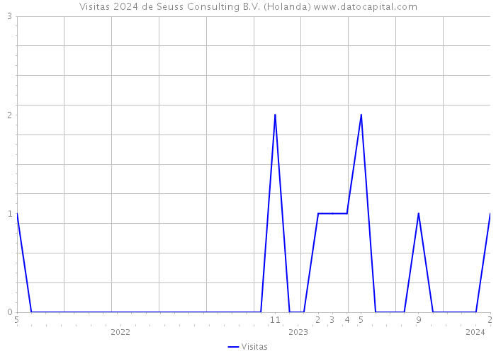 Visitas 2024 de Seuss Consulting B.V. (Holanda) 