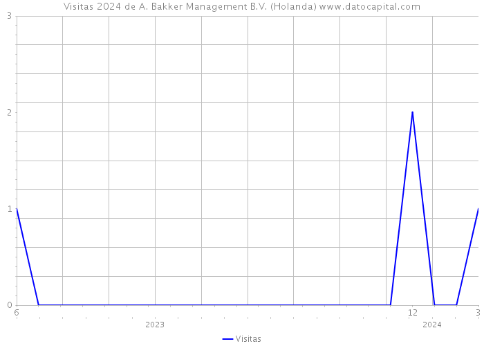 Visitas 2024 de A. Bakker Management B.V. (Holanda) 