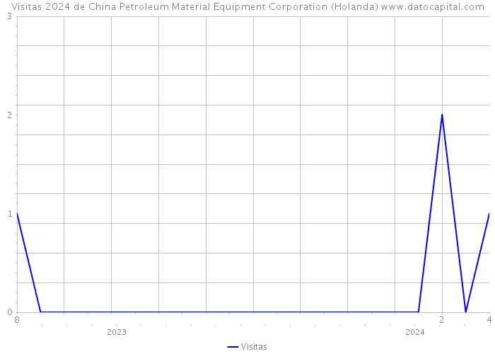 Visitas 2024 de China Petroleum Material Equipment Corporation (Holanda) 