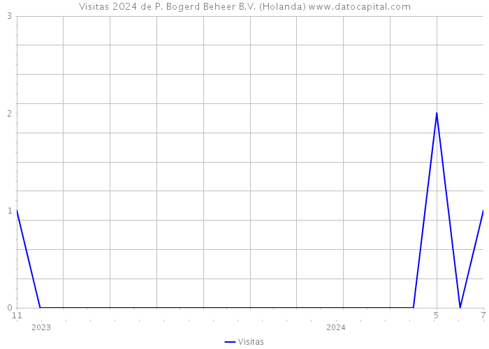 Visitas 2024 de P. Bogerd Beheer B.V. (Holanda) 