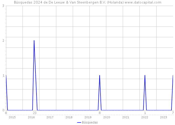 Búsquedas 2024 de De Leeuw & Van Steenbergen B.V. (Holanda) 