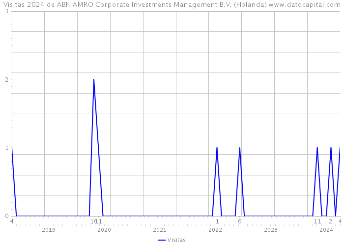 Visitas 2024 de ABN AMRO Corporate Investments Management B.V. (Holanda) 