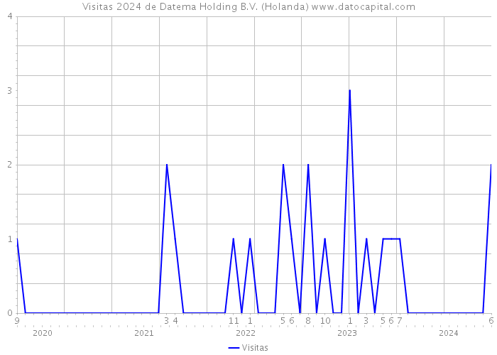 Visitas 2024 de Datema Holding B.V. (Holanda) 