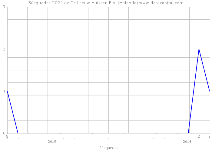 Búsquedas 2024 de De Leeuw Huissen B.V. (Holanda) 