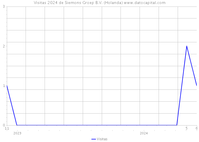 Visitas 2024 de Siemons Groep B.V. (Holanda) 