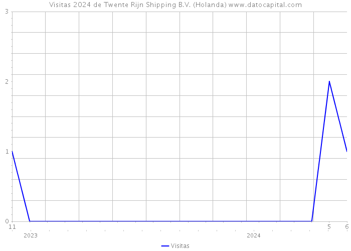 Visitas 2024 de Twente Rijn Shipping B.V. (Holanda) 